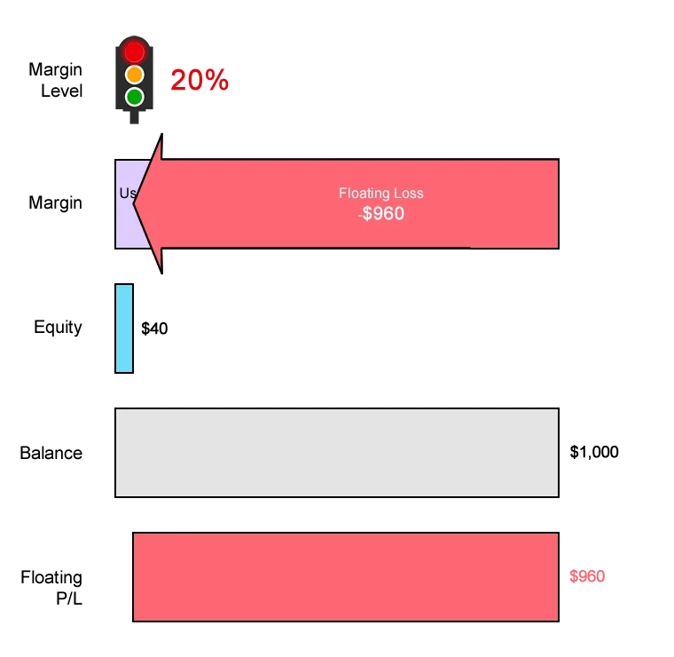 مارجین در فارکس مارجین Margin
