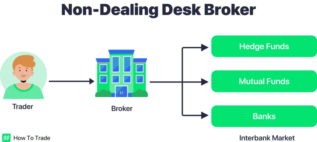 بروکر بدون میز معاملات NDD Broker بروکر بدون میز معاملات NDD Broker