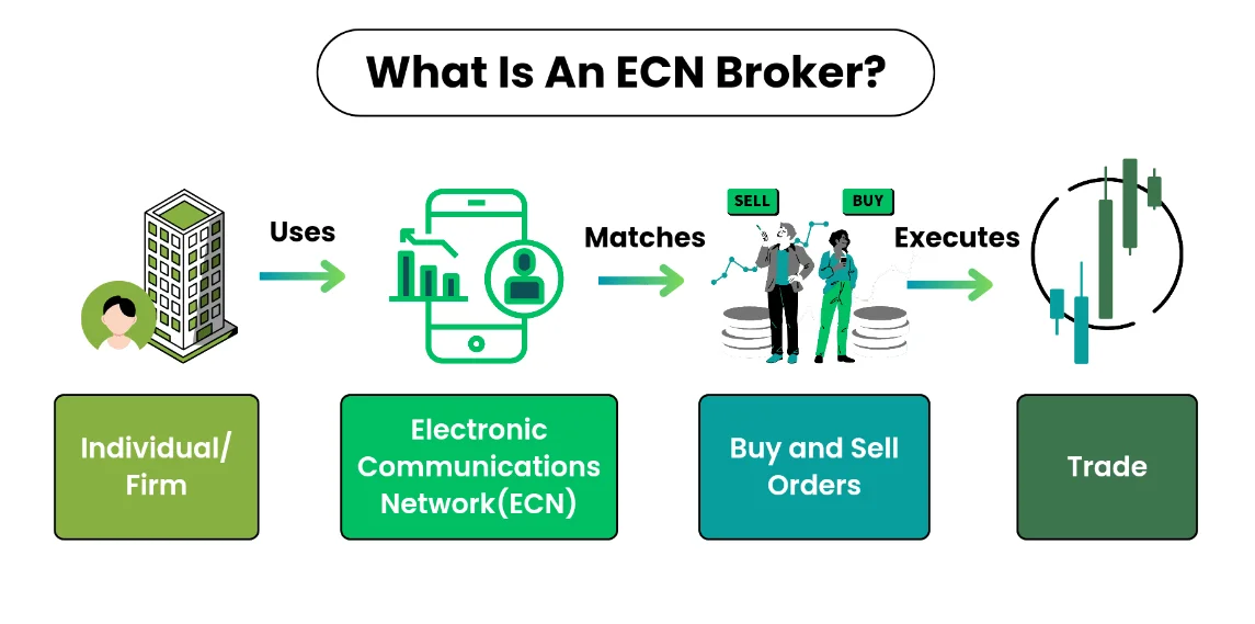 بروکر ecn
